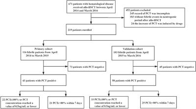 The Clinical Value of Procalcitonin in the Neutropenic Period After Allogeneic Hematopoietic Stem Cell Transplantation